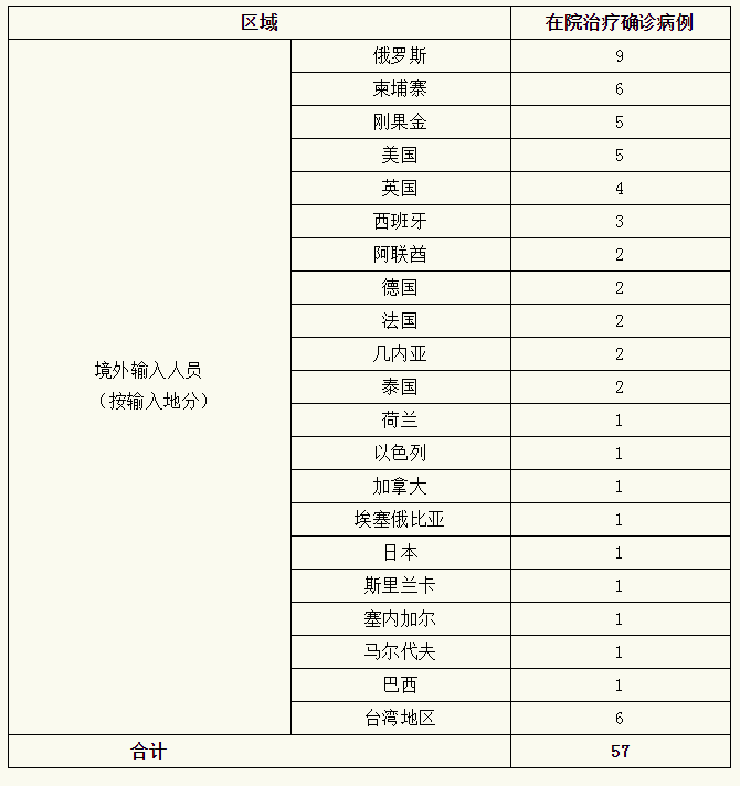 多地昨日新增4例境外输入(新增41例均为境外输入)