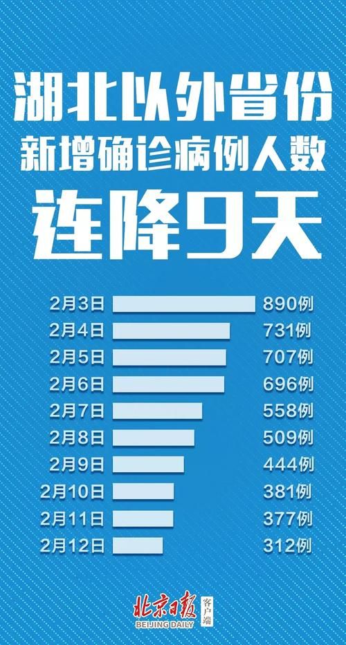 全国新增20例重症涉19省/2月12日全国重症人数