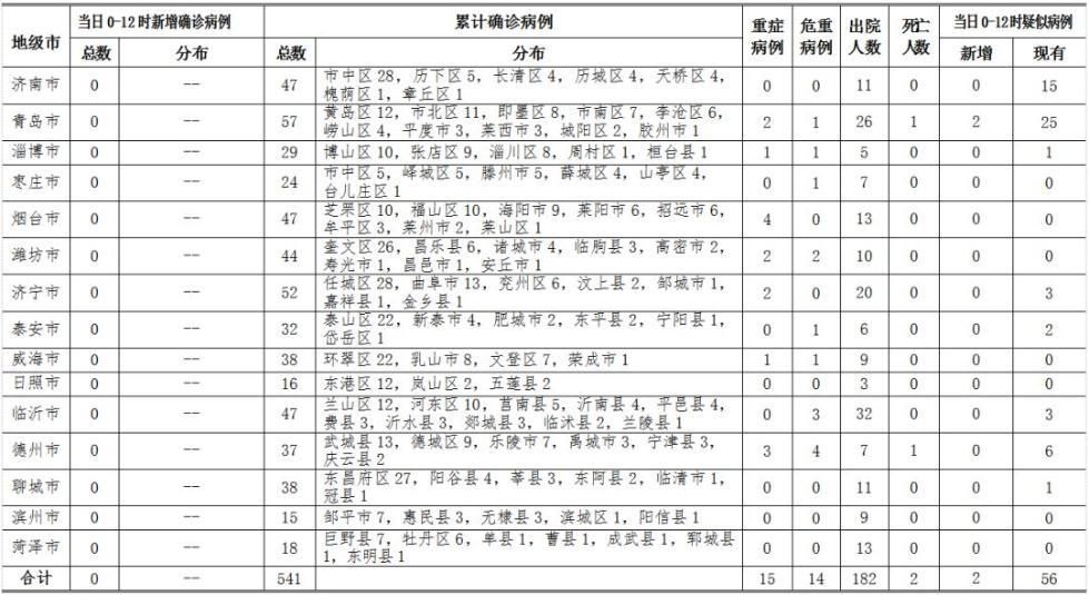  汶上县昨日无新增死亡病例:汶上出现新型冠状病毒了吗