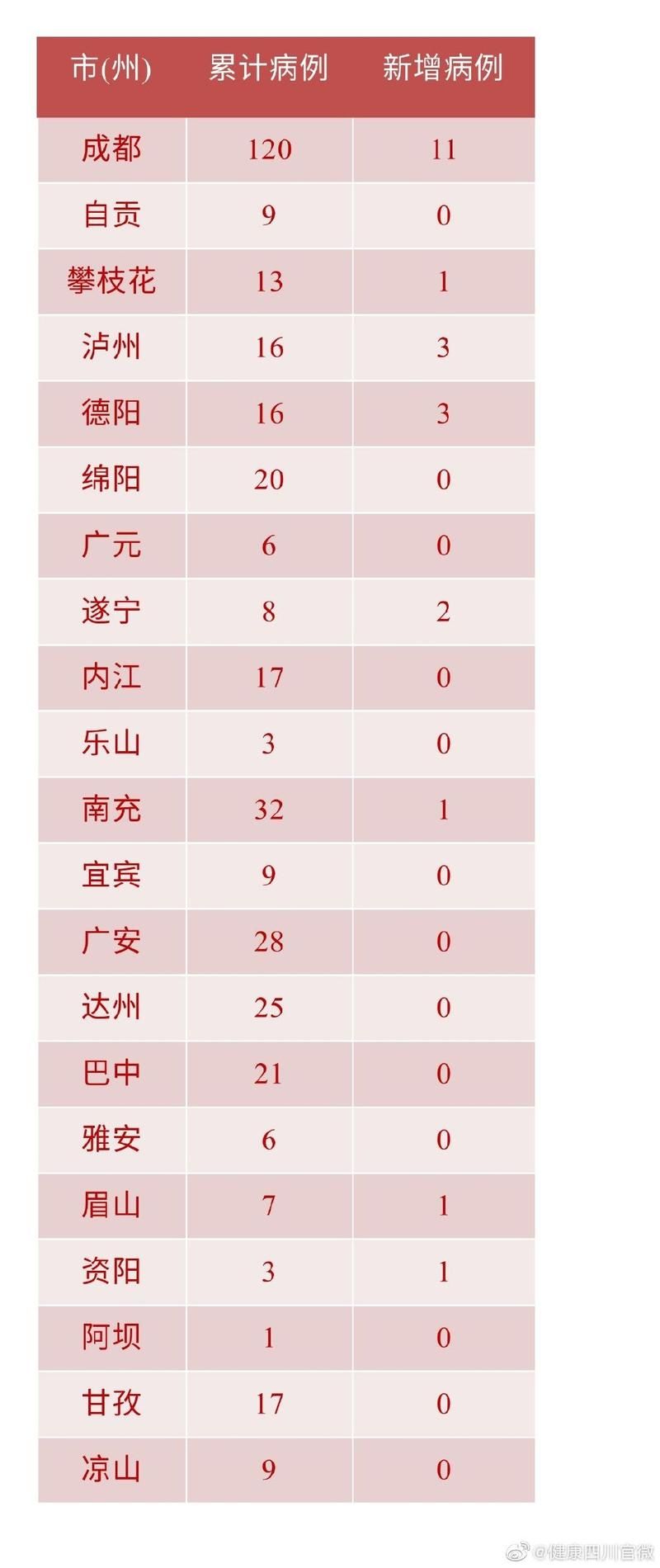  31个省份新增死亡病例9例四川内江25例:四川新冠死亡病例