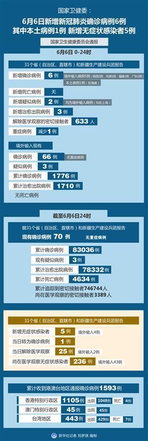 【全球新增7例确诊其中本土6例_全球新增确诊超23万例创单日新高】