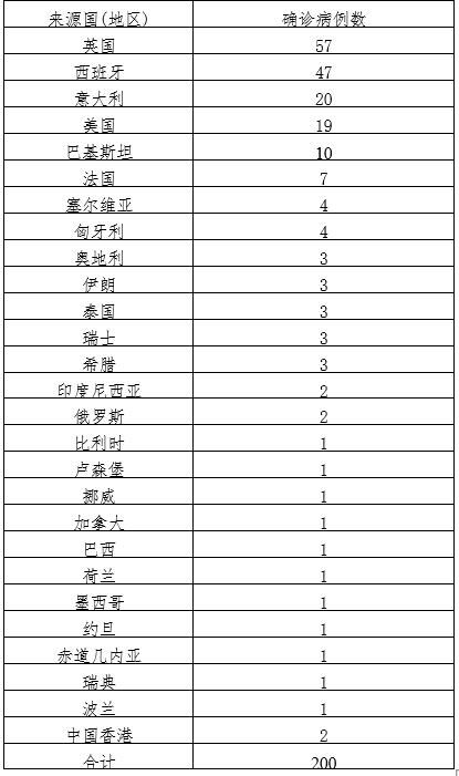 【31省份新增8例境外输入涉27省市,31省份新增境外输入23例】