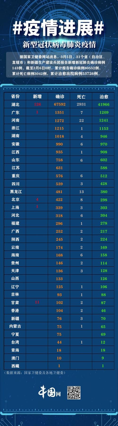 31省份今日最新疫情数据/各省今日疫情