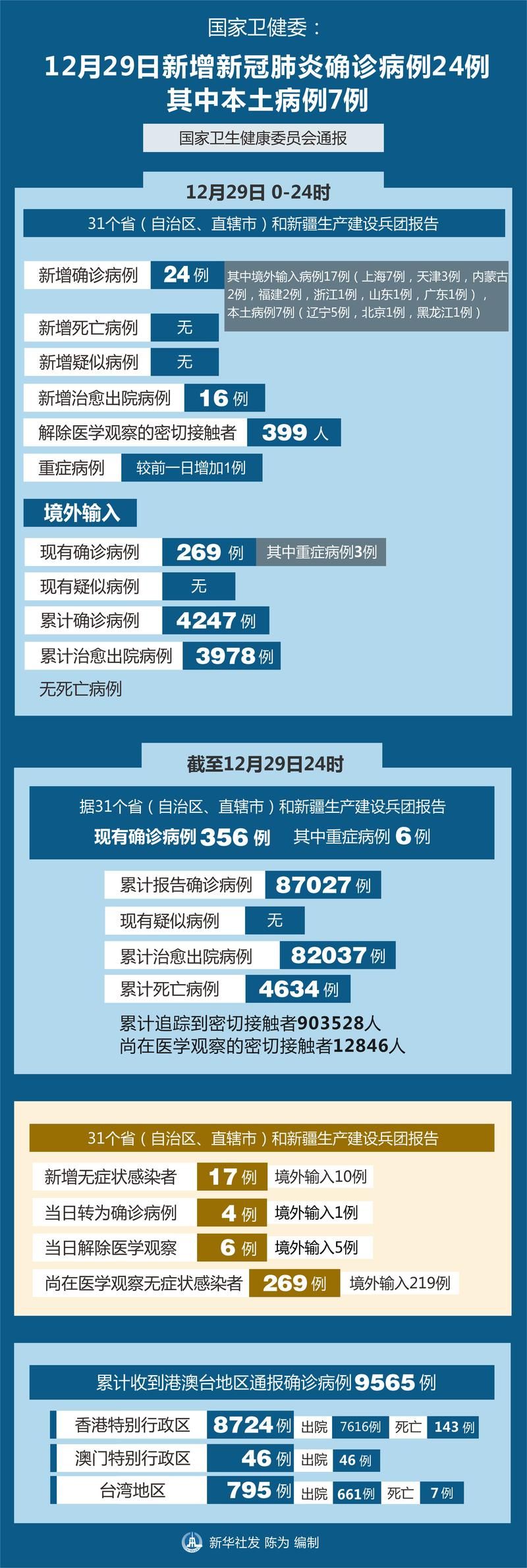 【全国新增7例境外输入涉21省,全国新增境外输入病例24例】