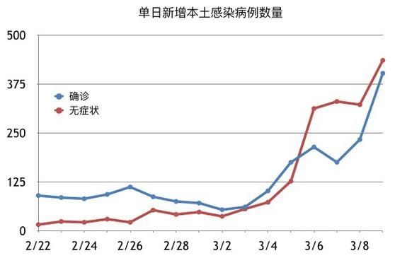 全球新增2例无症状感染者涉9省市(全球无症状感染者数据)