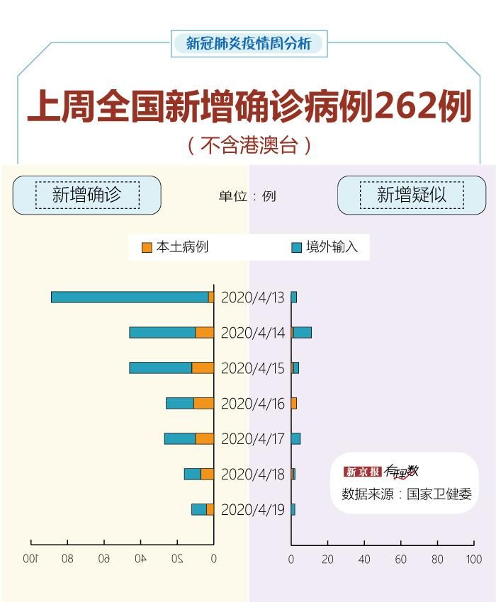 全国新增确诊4例均为境外输入/全国新增境外输入病例24例