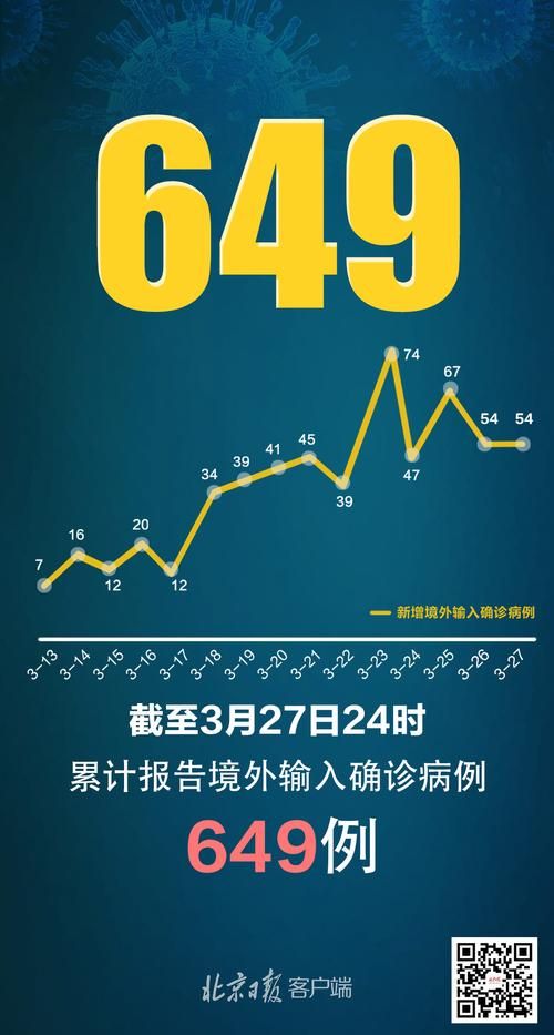31个省份新增8例均为境外输入_31省区市新增28例均为境外输入
