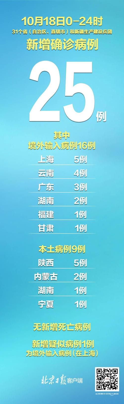 【31省区市新增3例本土确诊涉15省市,31省区市新增确诊14例 其中本土9例】