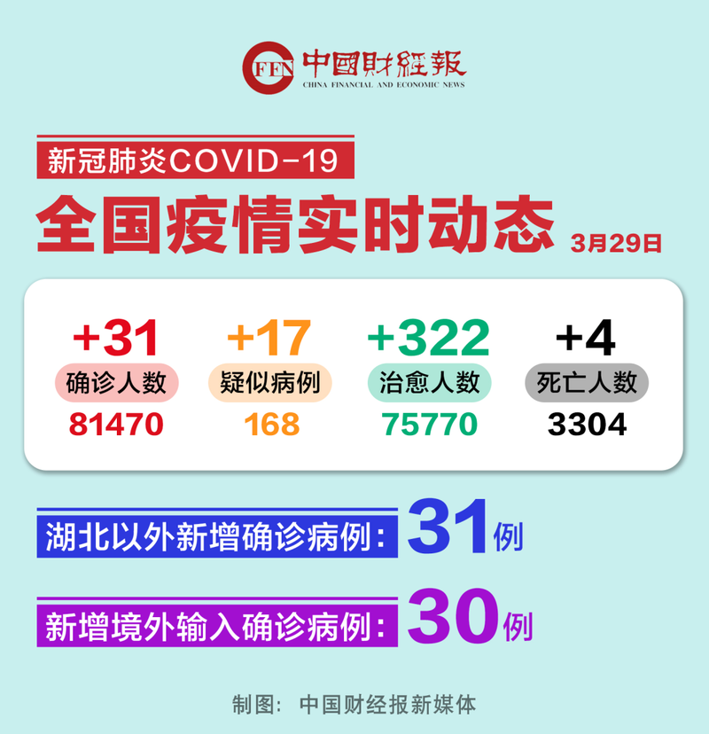 8地新增确诊30例均为境外输入(31省新增确诊12例 均为境外输入000)