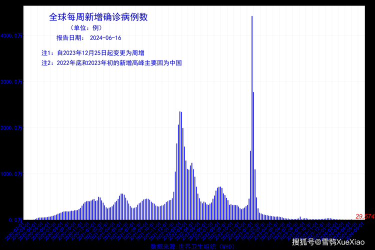 今日疫情全球新增情况/今日疫情全球最新数据