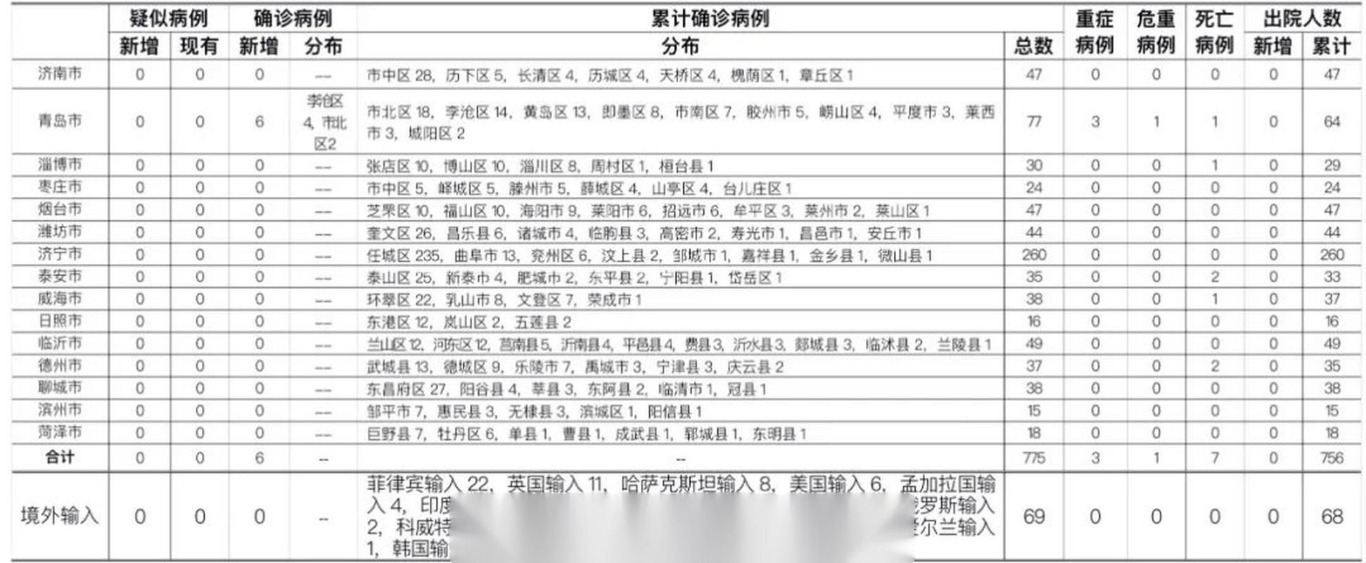 多地新增15例重症涉17省市/31省区市新增确诊病例15