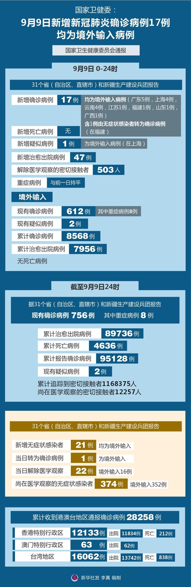 31省市近期新增17例境外输入/31省新增19境外输入