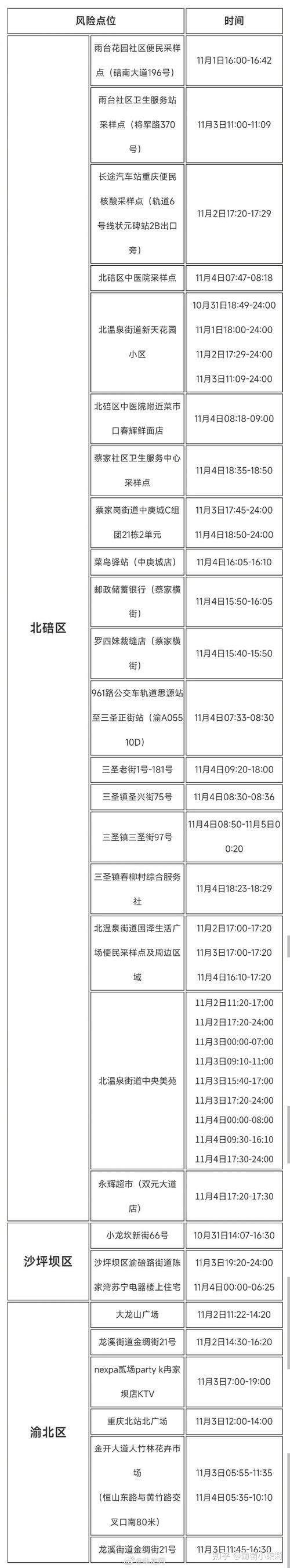 九龙坡区现有核酸阳性24例/九龙坡区确诊病例活动轨迹