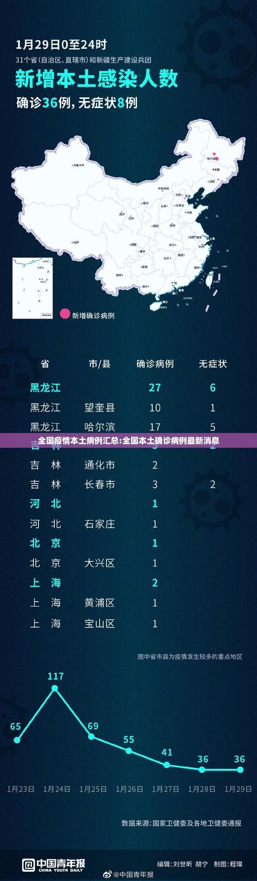 【31省新增29例本土确诊涉14省_31省新增25例确诊 其中本土9例】