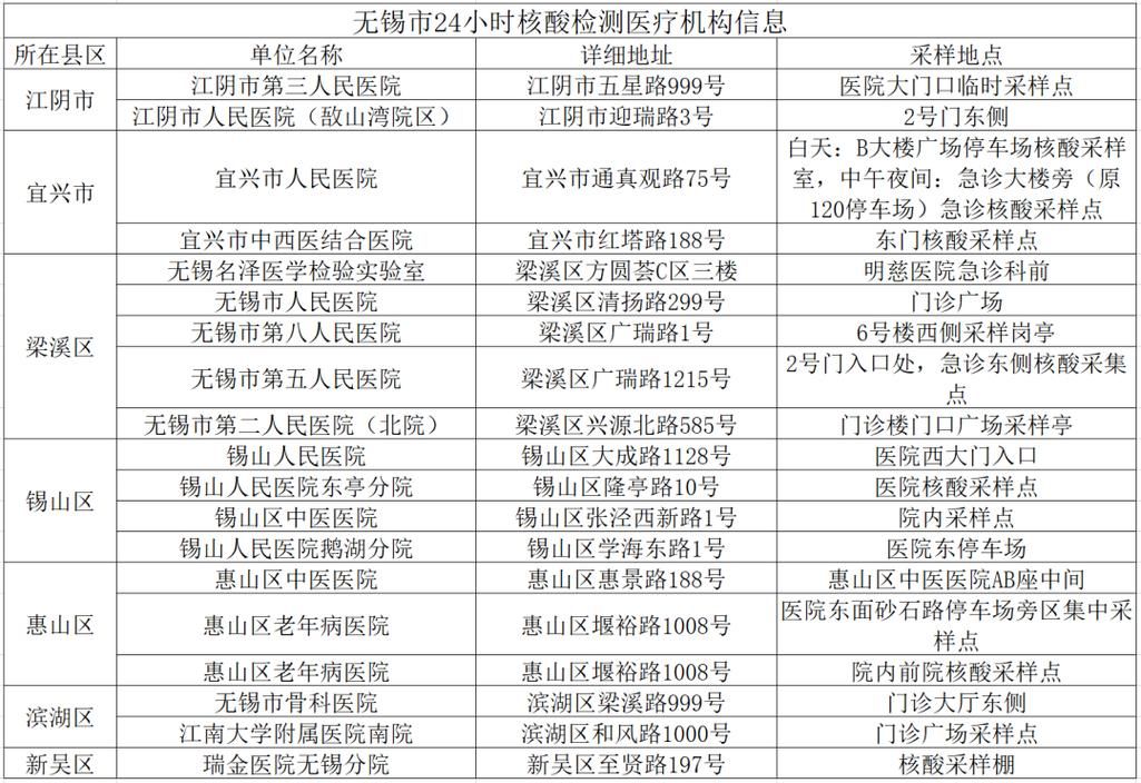 锡山区今日新增感染趋势反弹/江苏无锡锡山区疫情