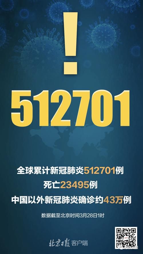 全球新增死亡病例23例:全球新增死亡病例破万
