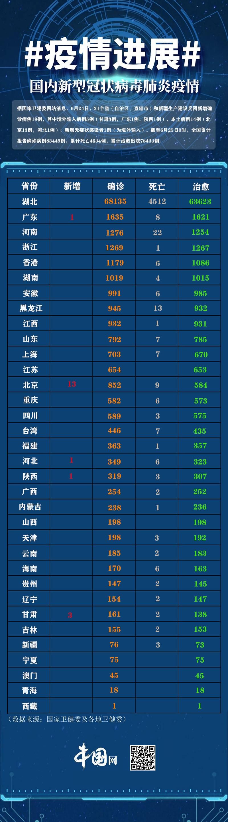 31个省份新增19例确诊其中本土3例/31省份新增确诊13例本土6例
