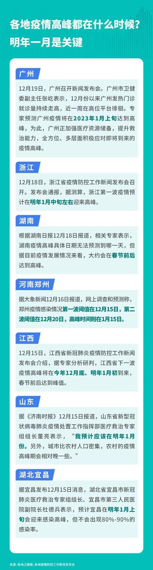【31省疫情高峰感染高峰进度查询,疫情高峰期是哪几个省】