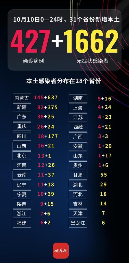 全国新增确诊30例含本土12例/全国新增本地确诊病例31例