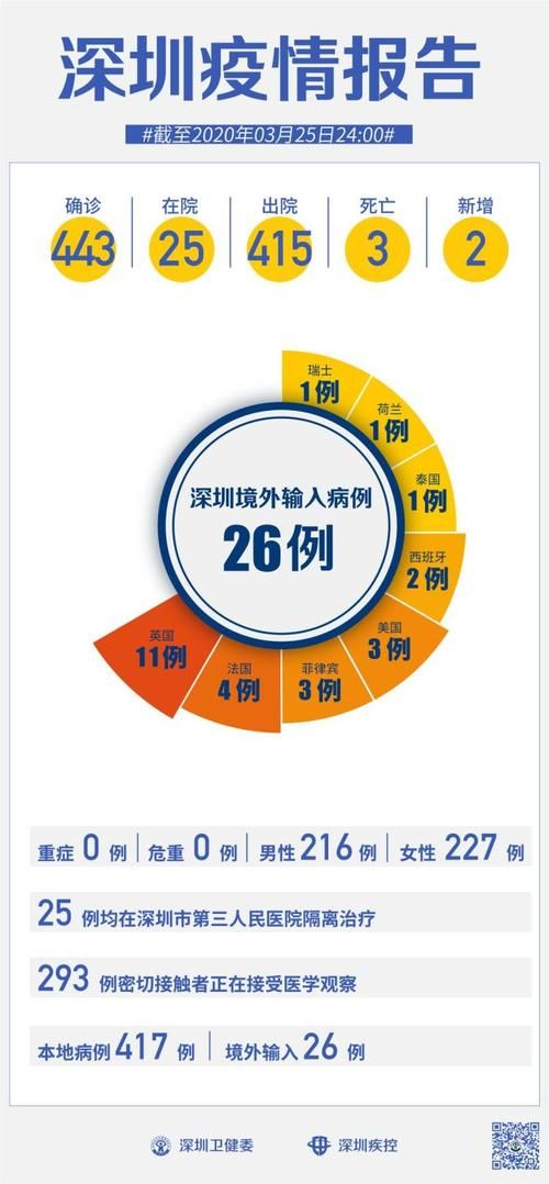 多地新增确诊25例均为境外输入:31省新增25例境外输入确诊