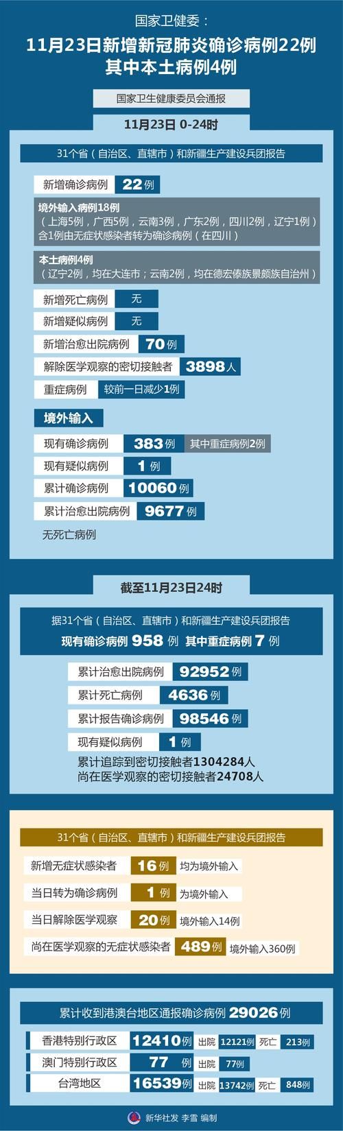  31省市新增22例确诊其中本土8例:31省区市新增确诊22例 本土8例