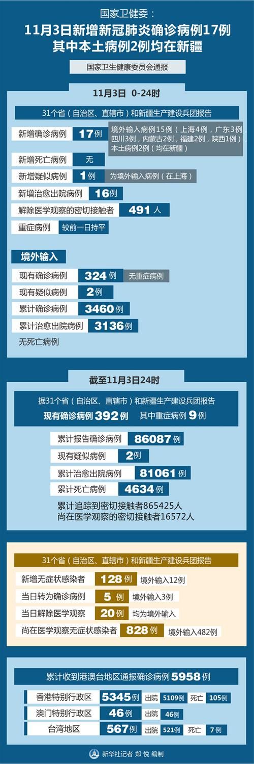 31省新增重症22例河南蒙古族自治县13例_河南省新增本土确诊病例41例