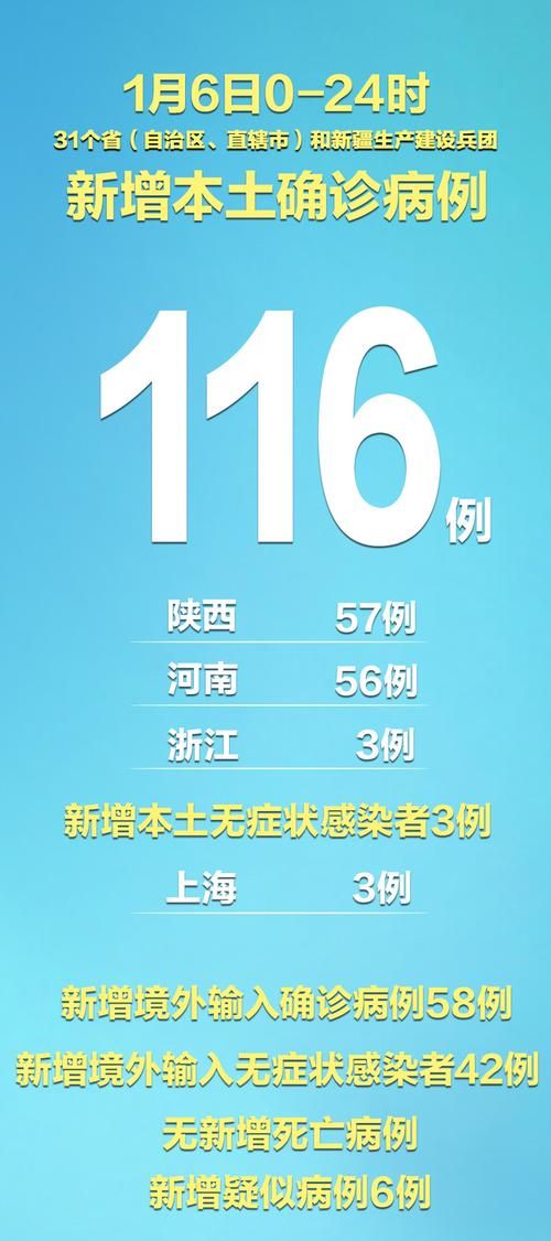 31个省份新增确诊6例含本土6例/31省新增确诊6例 其中本土3例