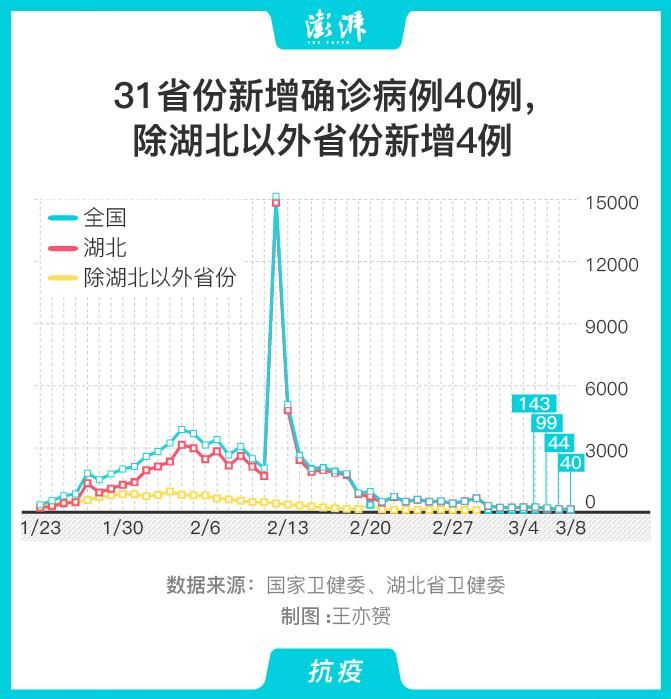 31省份新增10例确诊其中本土2例:31省份新增确诊23例 本土4例