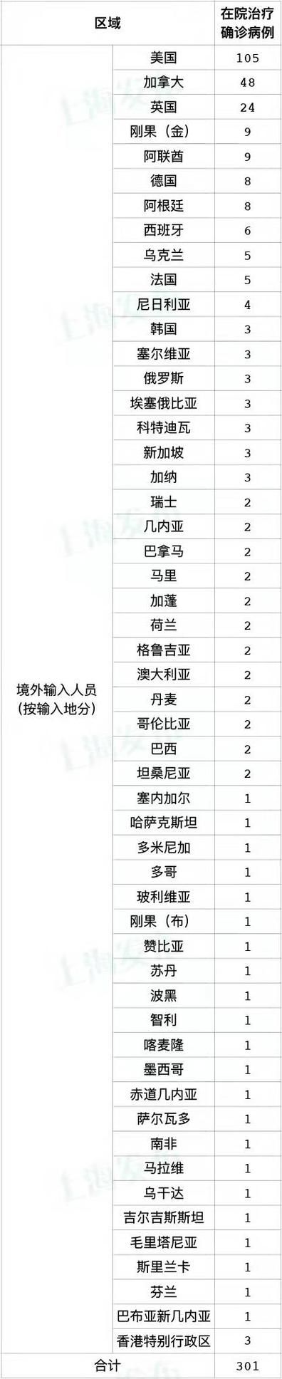 【全球今日新增30例境外输入_今日全球新增新冠肺炎多少例】