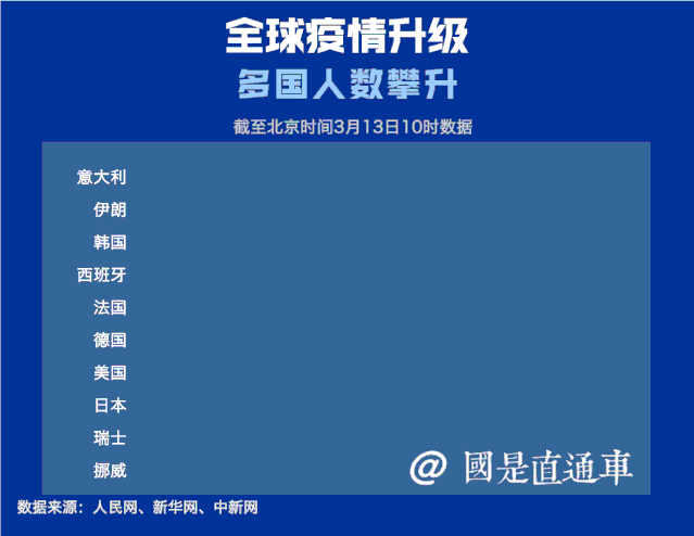 全球新增8例均为境外输入(全球新增确诊超28万)