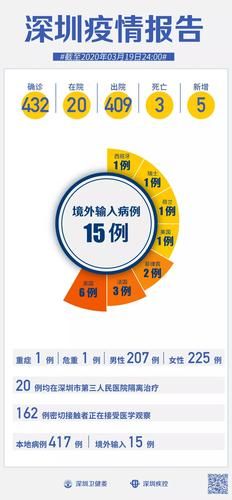  全国新增5例均为境外输入:全国新增15例境外输入