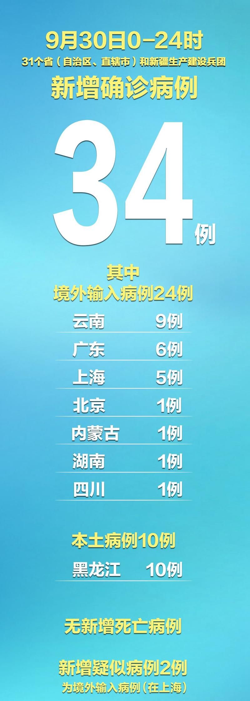 【31个省份新增15例死亡病例涉10省,国内新增死亡病例一例是哪里】