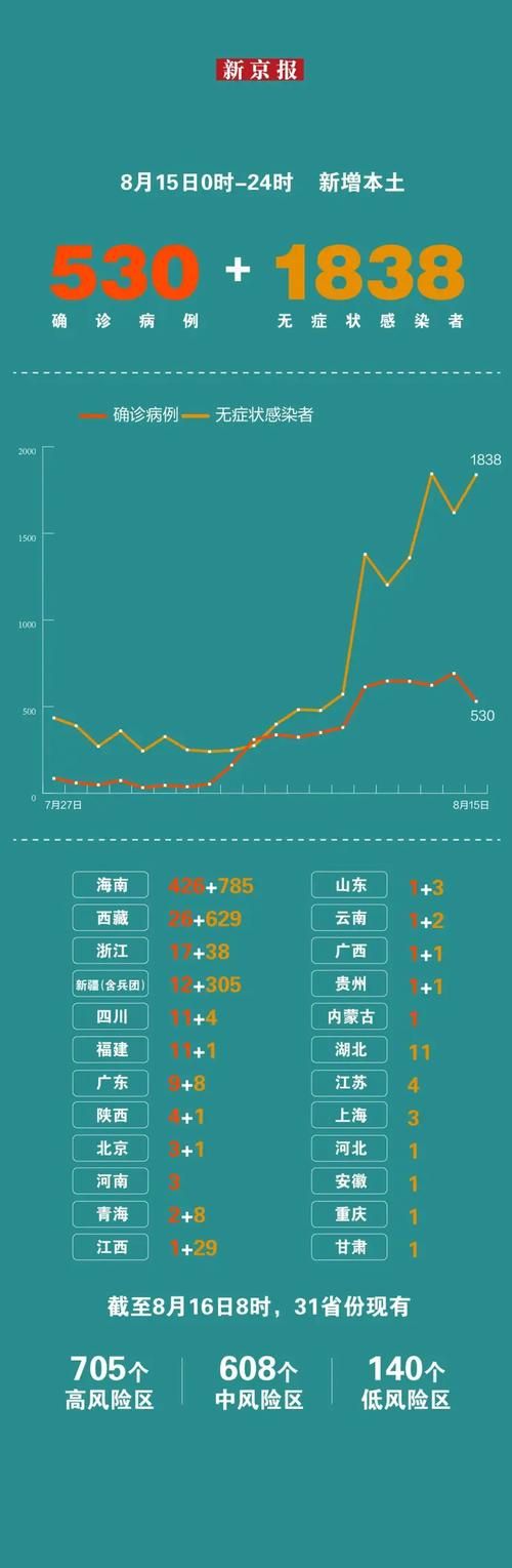 【山东青岛北区昨日新增感染趋势反弹_青岛市北区新增病例】