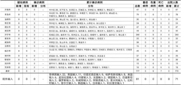 山东省今日新增11例涉10省输入病例/山东省今天新增病例