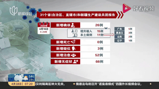 【31个省份新增26例本土确诊涉3省市_31个省份新增确诊25例 本土病例9例】