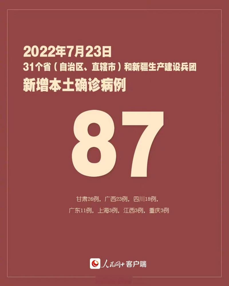 【31个省份新增26例本土确诊涉10省,31个省份新增本土确诊23例 涉及7省市】