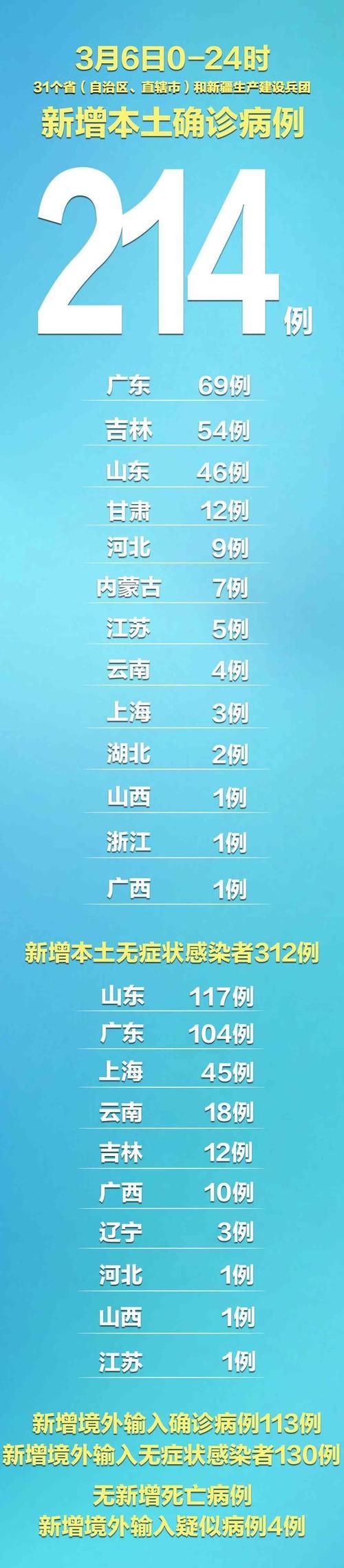 31省新增3例无症状感染者涉8省/31省新增无症状感染者130例