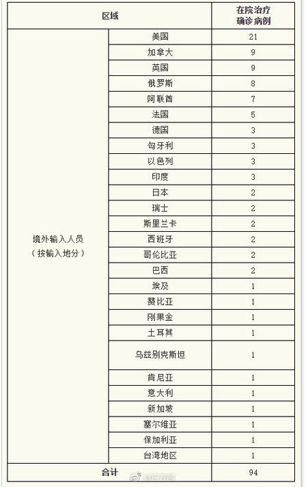  3地近期新增14例境外输入:31省新增4例确诊 均为境外输入
