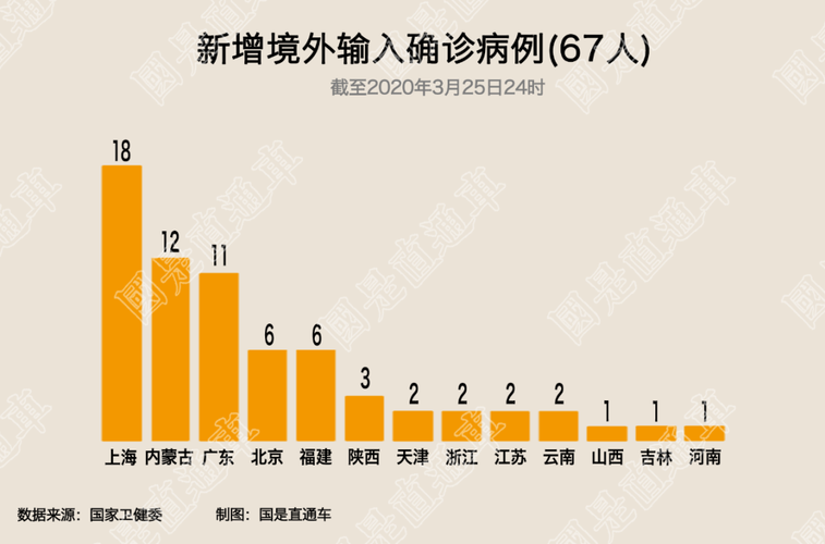 全球新增9例均为境外输入/全球新增病例情况