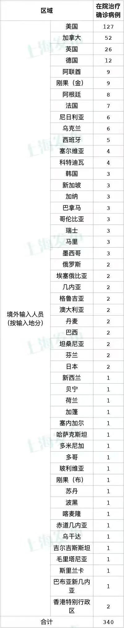 3地新增27例境外输入涉9省市/31省新增境外输入4例