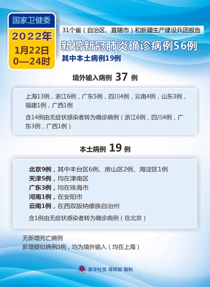  1地新增确诊19例含本土25例:新增确诊21例含本土17例