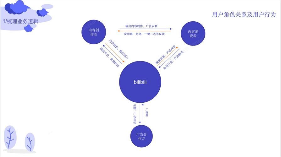 b站业务网-技术解答
