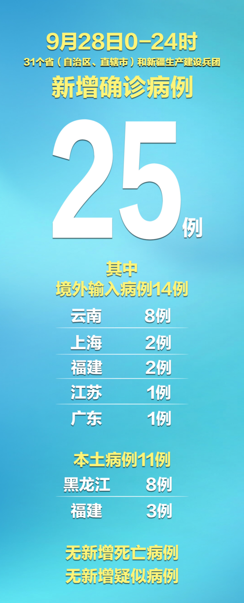 31省区市新增确诊11例均为境外输入_31省新增确诊14例 均为境外输入