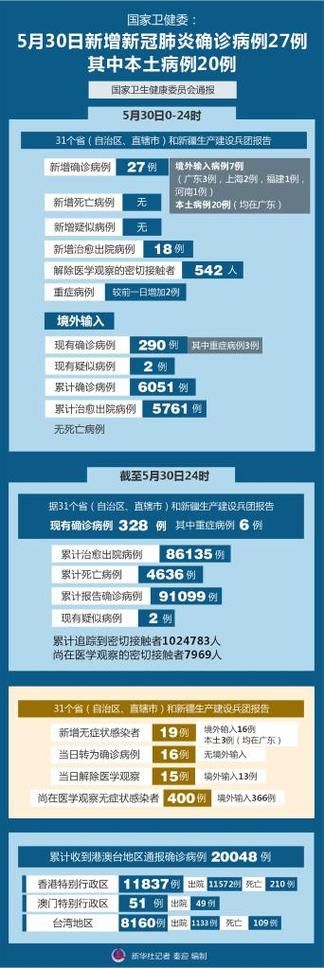  全球新增27例确诊其中本土20例:全球 新增