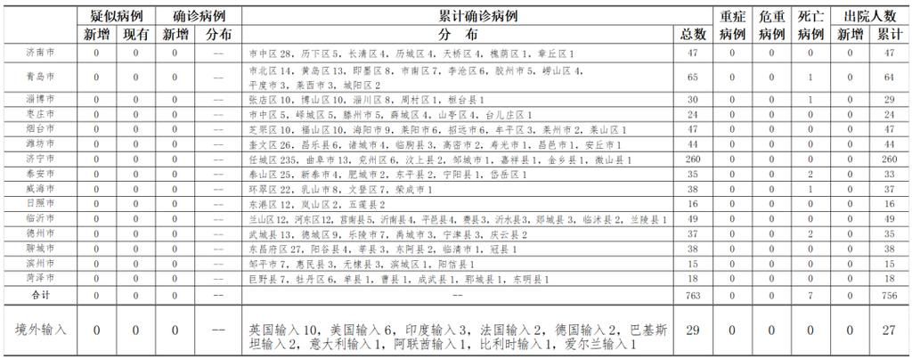 5地新增重症21例_5地新增确诊
