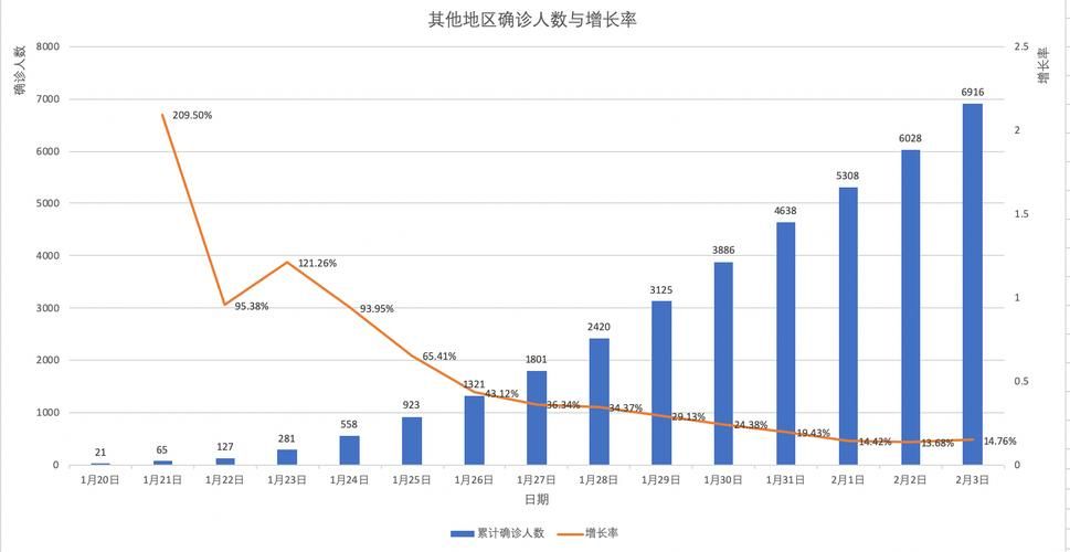 城区新增14例重症,涉及湖北省随州市/随州确诊人数