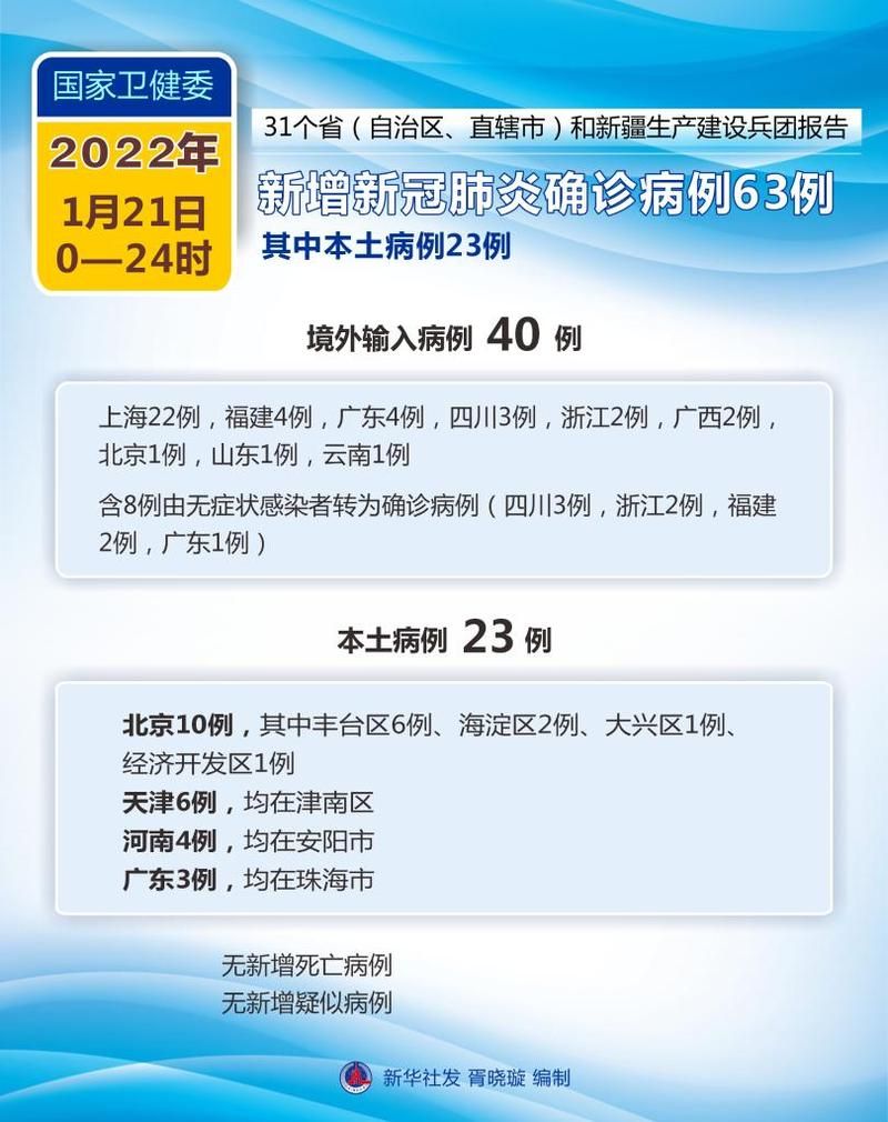  5地新增23例确诊其中本土27例:5地新增23例确诊其中本土27例是什么