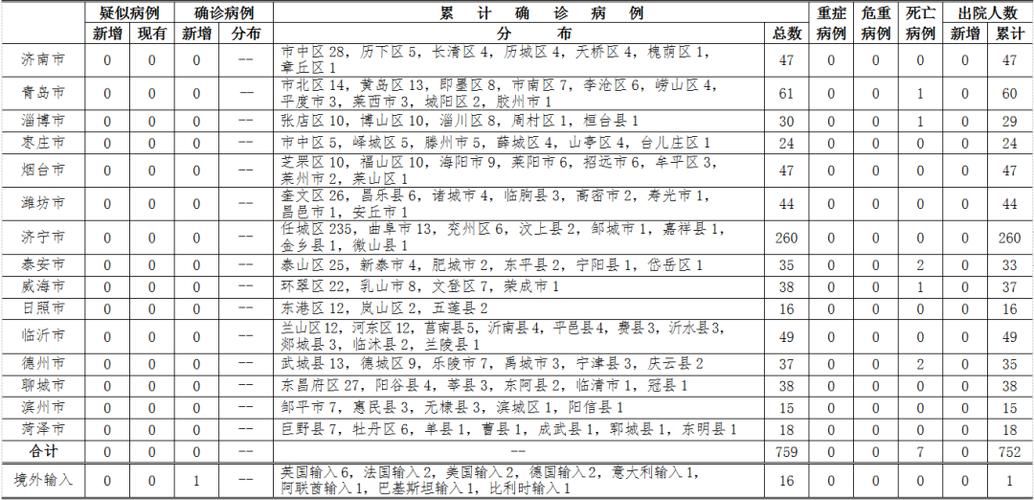 【山东临沂蒙阴县7月22日新增28例境外输入病例_蒙阴疫情】