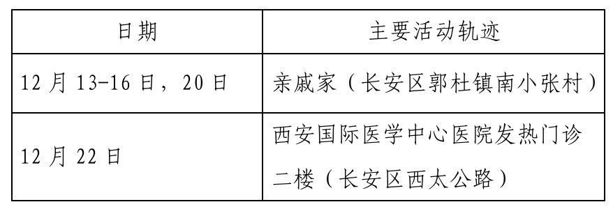 【长安区昨日重症活动轨迹_长安区今天多少例确诊】