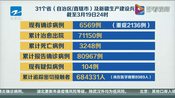 31个省份新增确诊1例均为境外输入(31省份新增17例确诊 均为境外输入)
